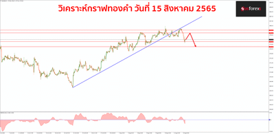 XAUUSD 15 สิงหาคม 2565