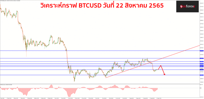 BTCUSD วันที่ 22 สิงหาคม 2565