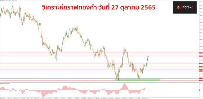 XAUUSD วันที่ 27 ตุลาคม 2565 1