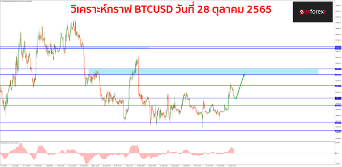 BTCUSD วันที่ 28 ตุลาคม 2565 1