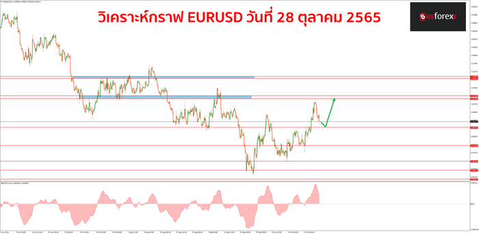 EURUSD วันที่ 28 ตุลาคม 2565 1