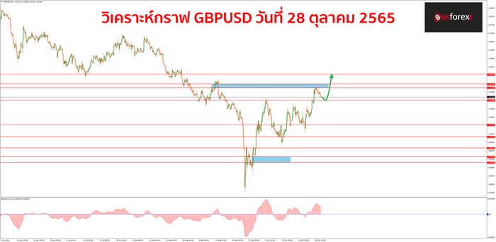 GBPUSD วันที่ 28 ตุลาคม 2565 1