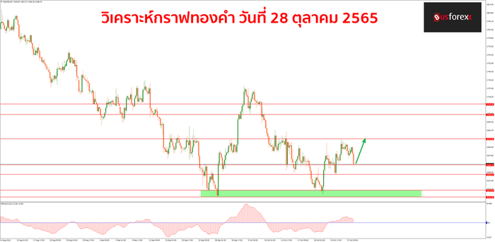 XAUUSD วันที่ 28 ตุลาคม 2565 1
