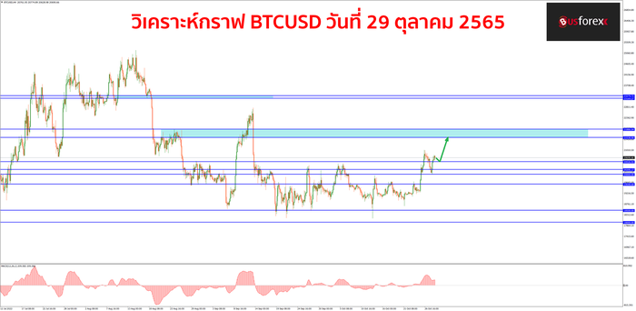 BTCUSD วันที่ 29 ตุลาคม 2565 BTCUSD วันที่ 29 ตุลาคม 2565