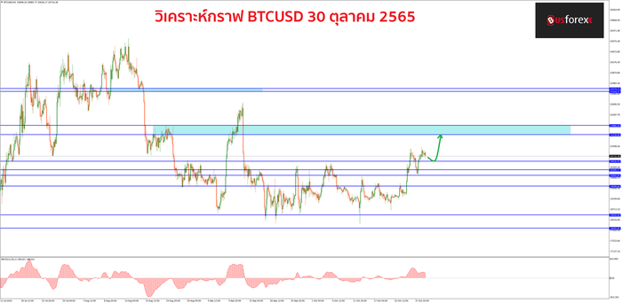 BTCUSD วันที่ 30 ตุลาคม 2565 1