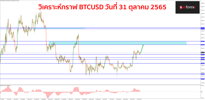 BTCUSD วันที่ 31 ตุลาคม 2565 1