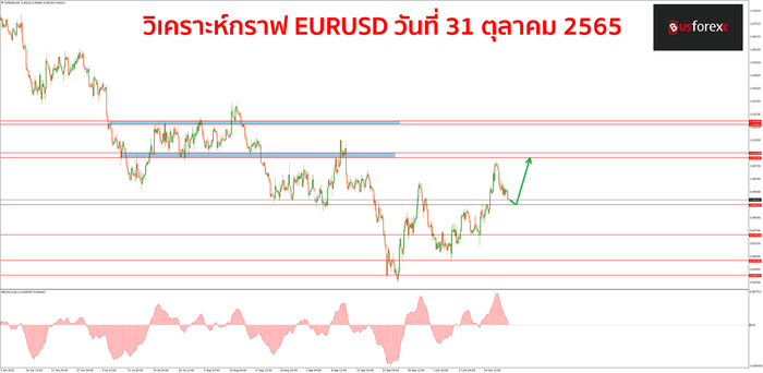 EURUSD วันที่ 31 ตุลาคม 2565 1
