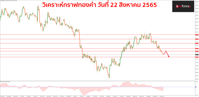 XAUUSD วันที่ 22 สิงหาคม 2565