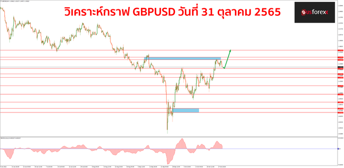 GBPUSD วันที่ 31 ตุลาคม 2565 1