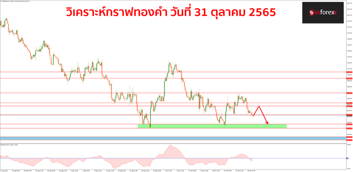 XAUUSD วันที่ 31 ตุลาคม 2565 1