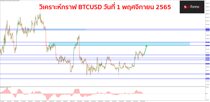 BTCUSD วันที่ 1 พฤศจิกายน 2565