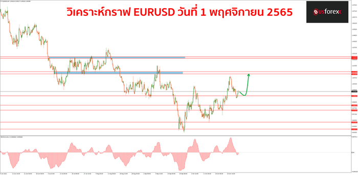 EURUSD วันที่ 1 พฤศจิกายน 2565
