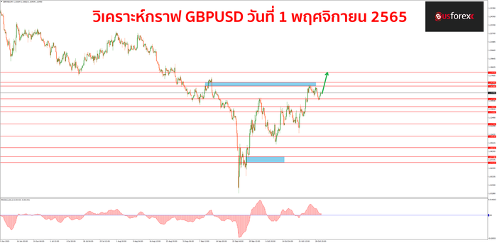 GBPUSD วันที่ 1 พฤศจิกายน 2565