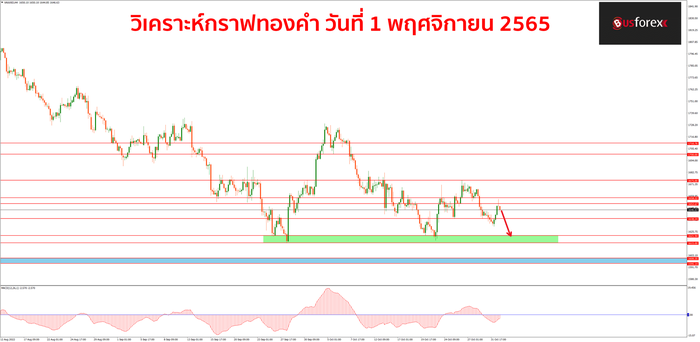 XAUUSD วันที่ 1 พฤศจิกายน 2565 1