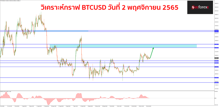 BTCUSD วันที่ 2 พฤศจิกายน 2565 1