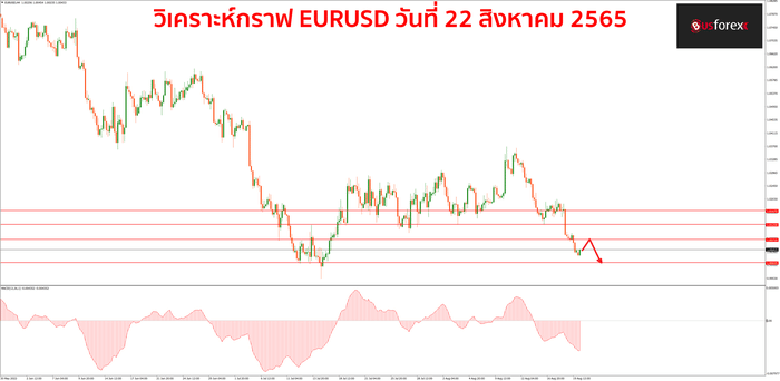EURUSD วันที่ 22 สิงหาคม 2565