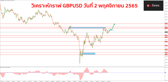 GBPUSD วันที่ 2 พฤศจิกายน 2565 1