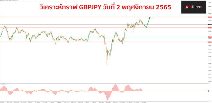 GBPJPY วันที่ 2 พฤศจิกายน 2565 1