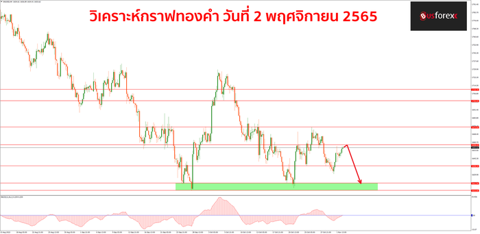 XAUUSD วันที่ 2 พฤศจิกายน 2565 1