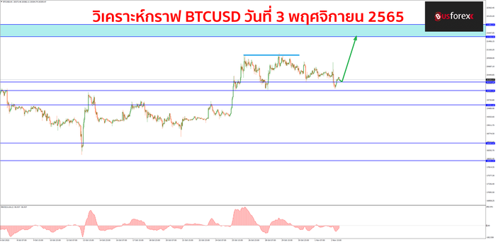 BTCUSD วันที่ 3 พฤศจิกายน 2565 1