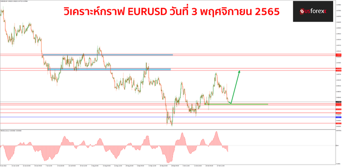 EURUSD วันที่ 3 พฤศจิกายน 2565 1 EURUSD วันที่ 3 พฤศจิกายน 2565 1