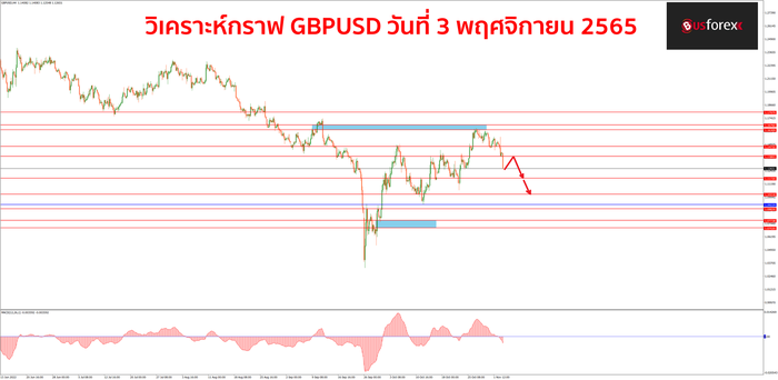 GBPUSD วันที่ 3 พฤศจิกายน 2565 1