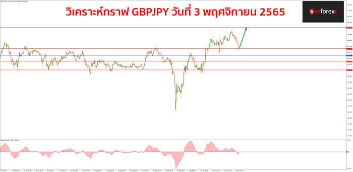 GBPJPY วันที่ 3 พฤศจิกายน 2565 1
