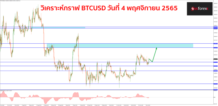 BTCUSD วันที่ 4 พฤศจิกายน 2565 1 BTCUSD วันที่ 4 พฤศจิกายน 2565 1
