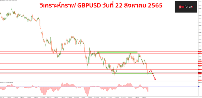 GBPUSD วันที่ 22 สิงหาคม 2565