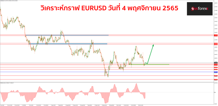 EURUSD วันที่ 4 พฤศจิกายน 2565