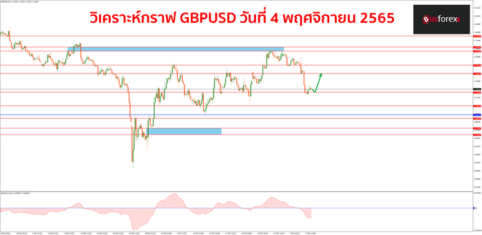 GBPUSD วันที่ 4 พฤศจิกายน 2565