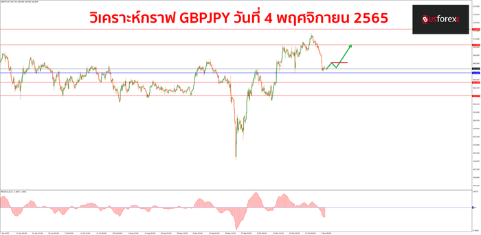 GBPJPY วันที่ 4 พฤศจิกายน 2565