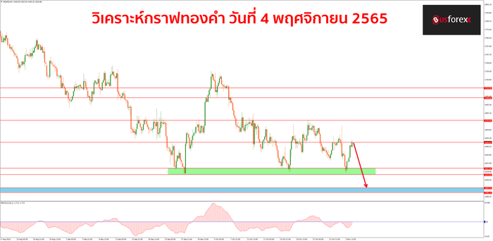 XAUUSD วันที่ 4 พฤศจิกายน 2565 XAUUSD วันที่ 4 พฤศจิกายน 2565