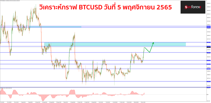 BTCUSD วันที่ 5 พฤศจิกายน 2565