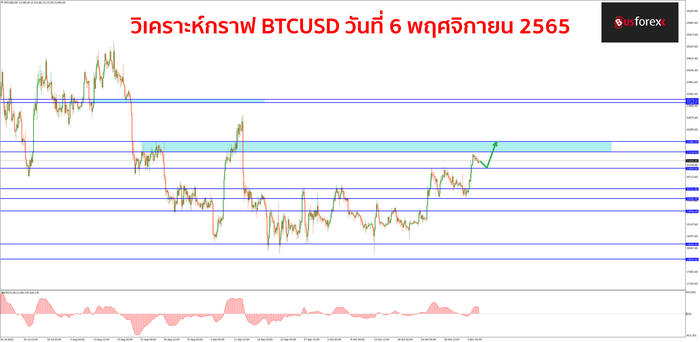 BTCUSD วันที่ 6 พฤศจิกายน 2565