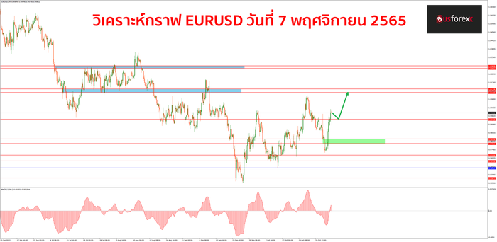 EURUSD วันที่ 7 พฤศจิกายน 2565 1