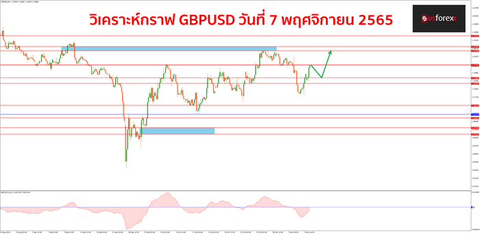 GBPUSD วันที่ 7 พฤศจิกายน 2565 1