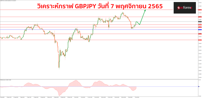 GBPJPY วันที่ 7 พฤศจิกายน 2565 1