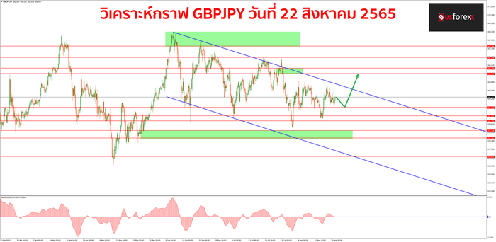 GBPJPY วันที่ 22 สิงหาคม 2565