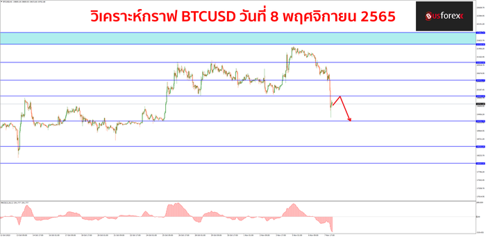 BTCUSD วันที่ 8 พฤศจิกายน 2565 1 BTCUSD วันที่ 8 พฤศจิกายน 2565 1