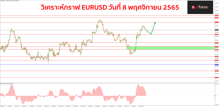 EURUSD วันที่ 8 พฤศจิกายน 2565 1