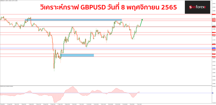 GBPUSD วันที่ 8 พฤศจิกายน 2565 1