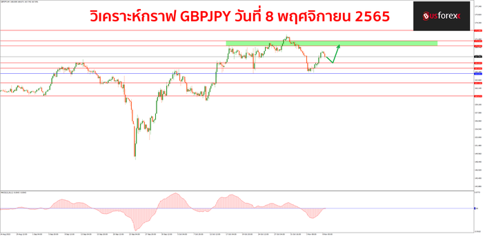 GBPJPY วันที่ 8 พฤศจิกายน 2565 1