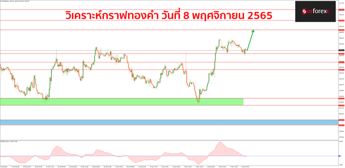 XAUUSD วันที่ 8 พฤศจิกายน 2565 1