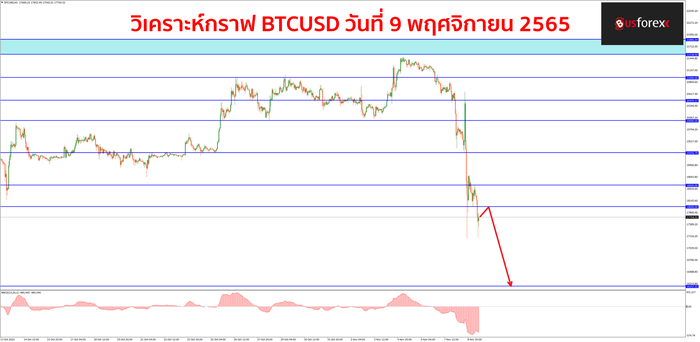 BTCUSD วันที่ 9 พฤศจิกายน 2565