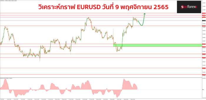 EURUSD วันที่ 9 พฤศจิกายน 2565
