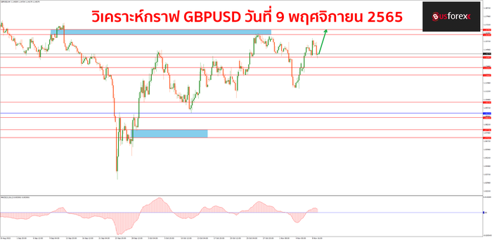 GBPUSD วันที่ 9 พฤศจิกายน 2565 GBPUSD วันที่ 9 พฤศจิกายน 2565