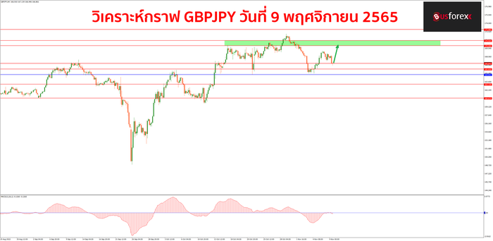 GBPJPY วันที่ 9 พฤศจิกายน 2565