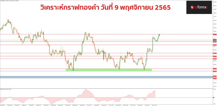 XAUUSD วันที่ 9 พฤศจิกายน 2565