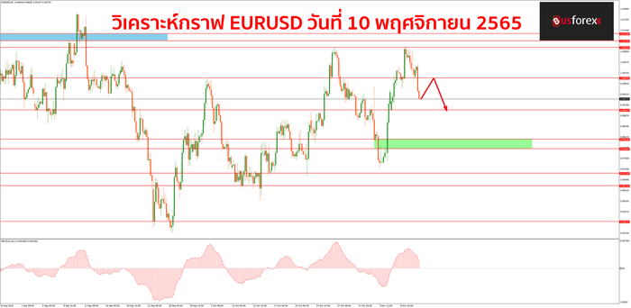 EURUSD วันที่ 10 พฤศจิกายน 2565